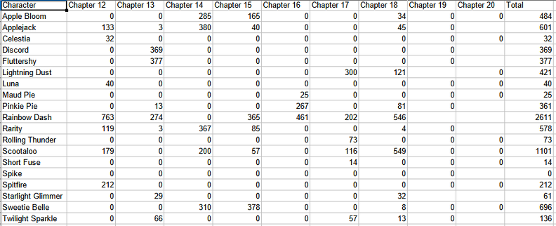WordCountTotals_Chapters12-18.PNG